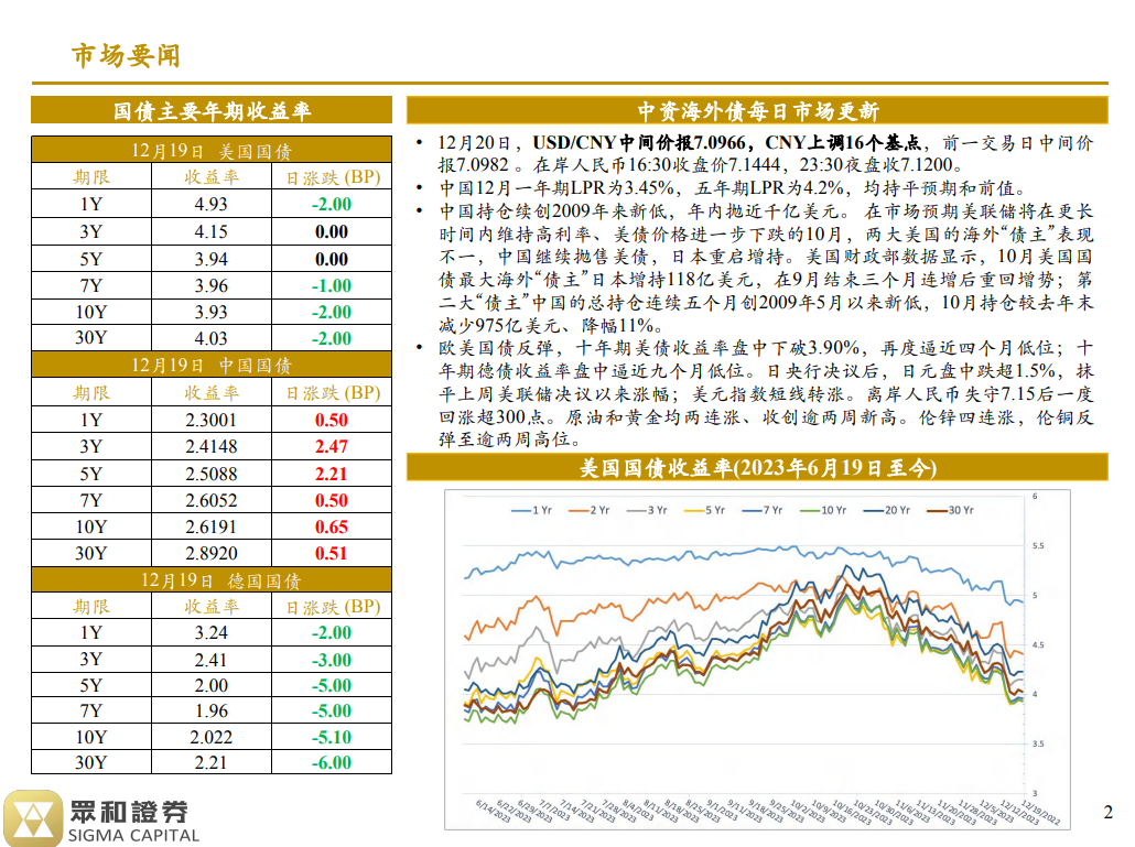 境外债日报 23/12/20(图1)