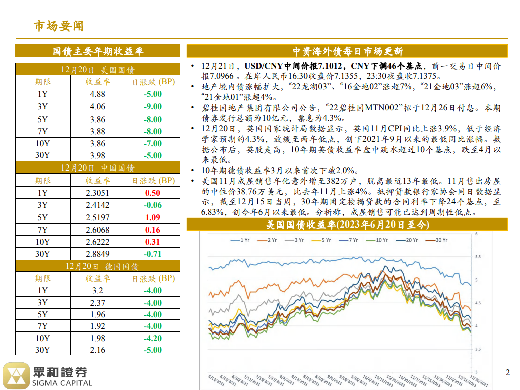 境外债日报 23/12/21(图1)