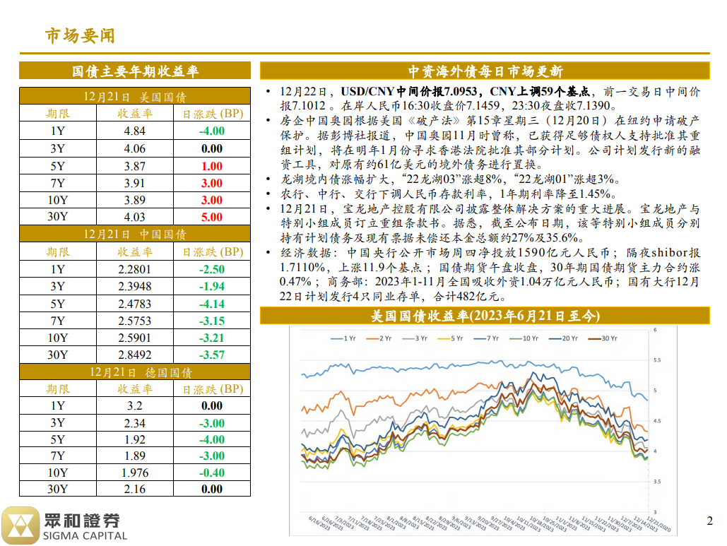 境外债日报 23/12/22(图1)