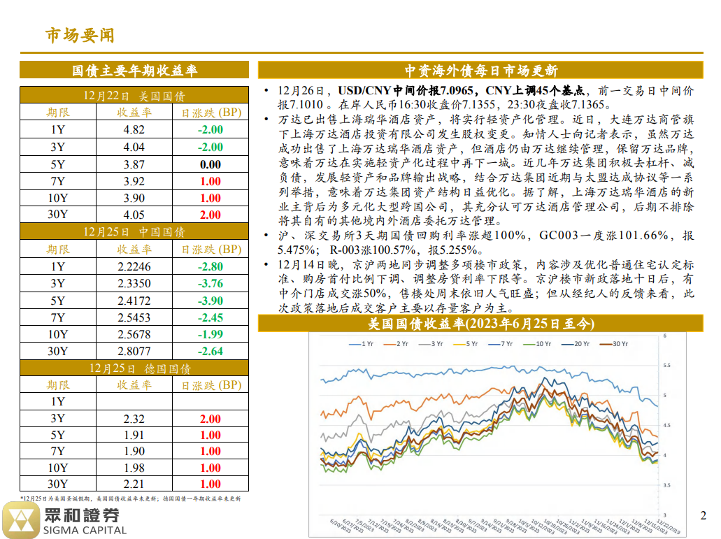 境外债日报 23/12/26(图1)