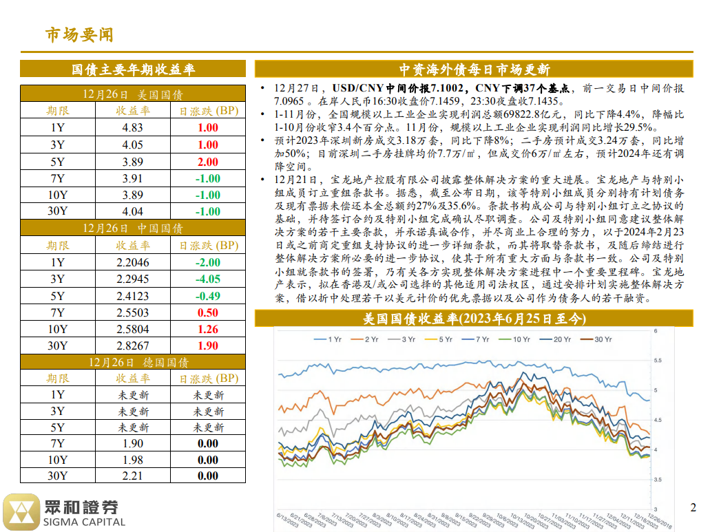 境外债日报 23/12/27(图1)