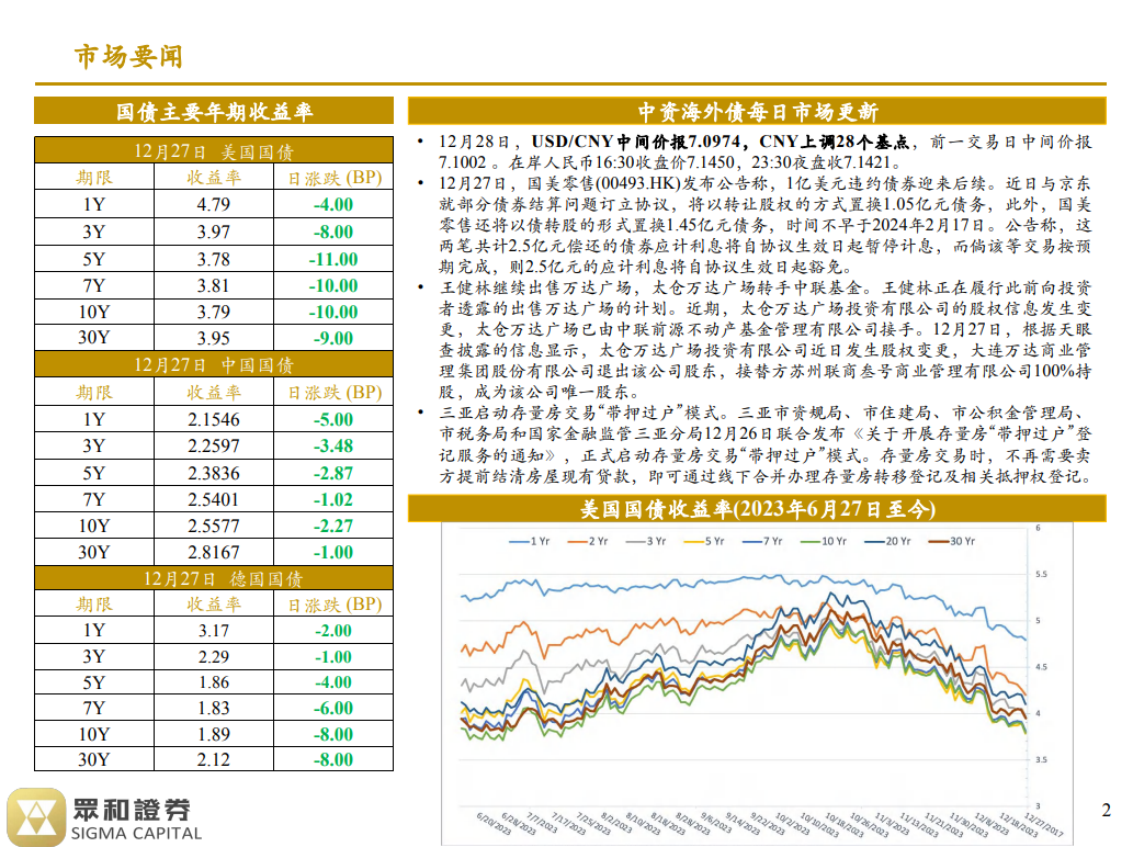 境外债日报 23/12/28(图1)