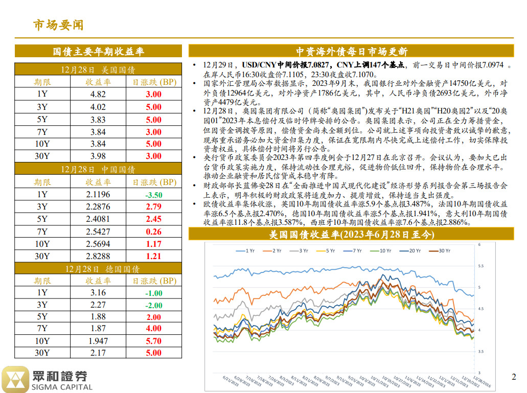 境外债日报 23/12/29(图1)
