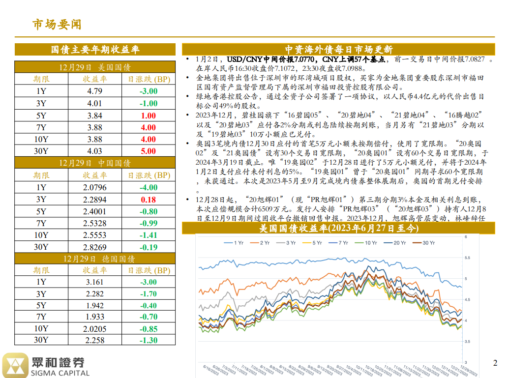 境外债日报 24/01/02(图1)