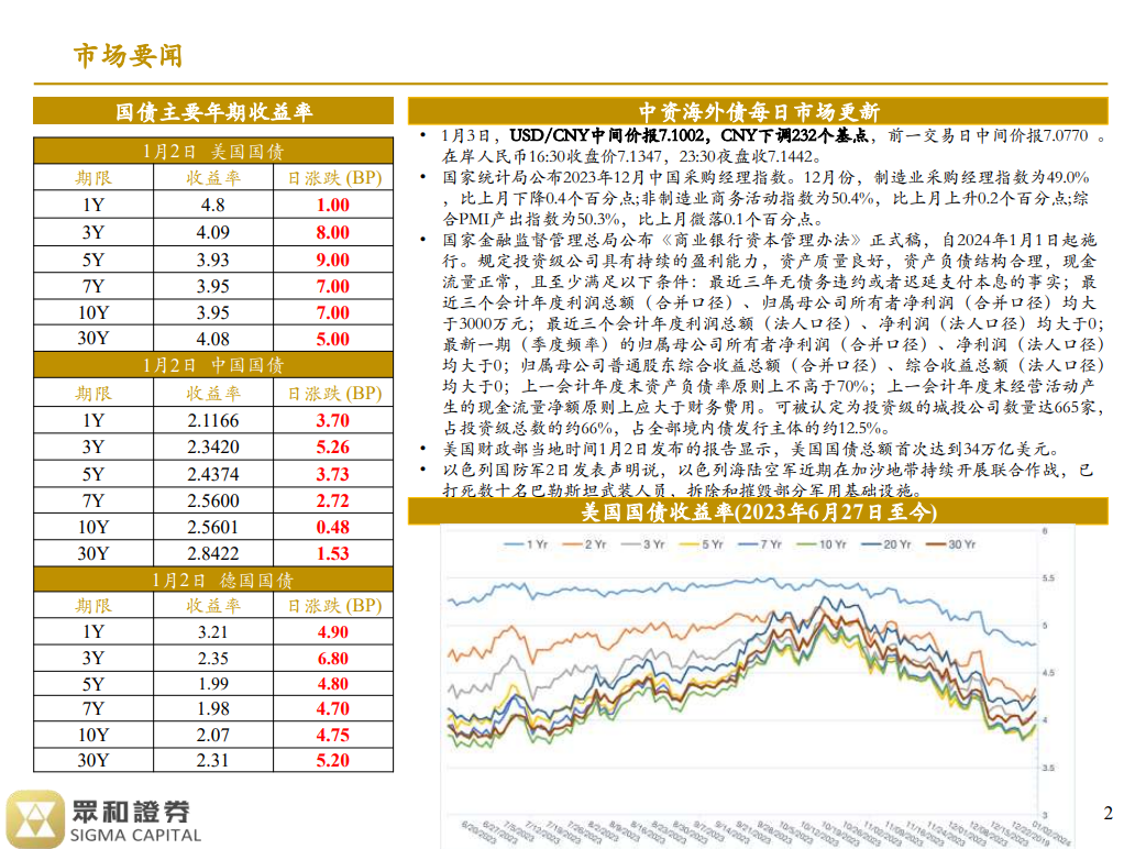 境外债日报 24/01/03(图1)