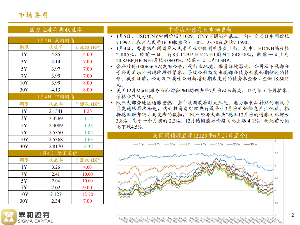 境外债日报 24/01/05(图1)