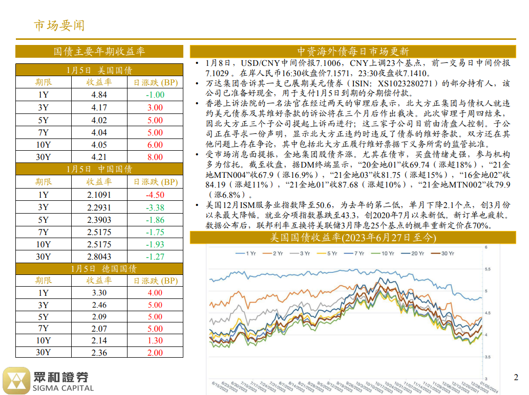 境外债日报24/01/08(图1)